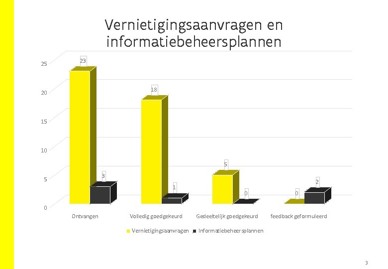 Vernietigingsaanvragen en informatiebeheersplannen 25 23 18 20 15 10 5 3 5 1 2