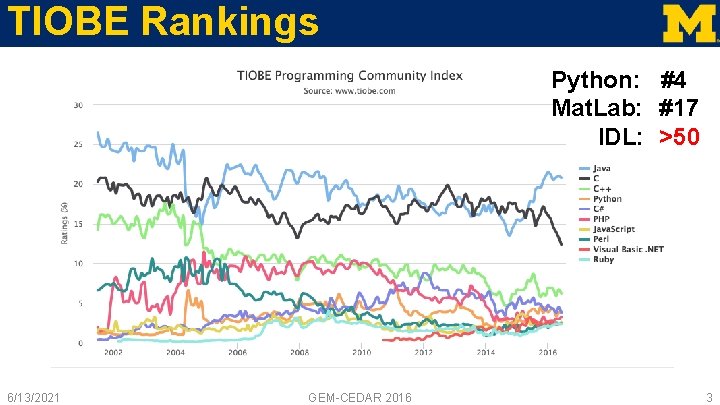 TIOBE Rankings Python: #4 Mat. Lab: #17 IDL: >50 6/13/2021 GEM-CEDAR 2016 3 