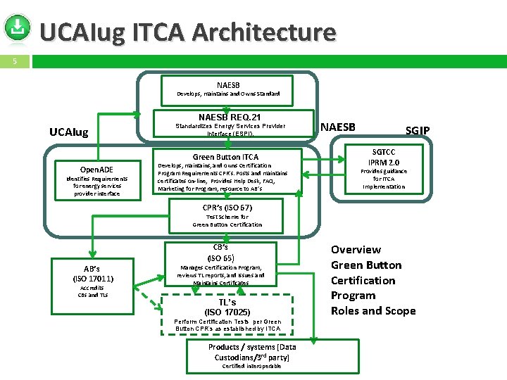 UCAIug ITCA Architecture 5 NAESB Develops, maintains and Owns Standard Recognizes NAESB REQ. 21