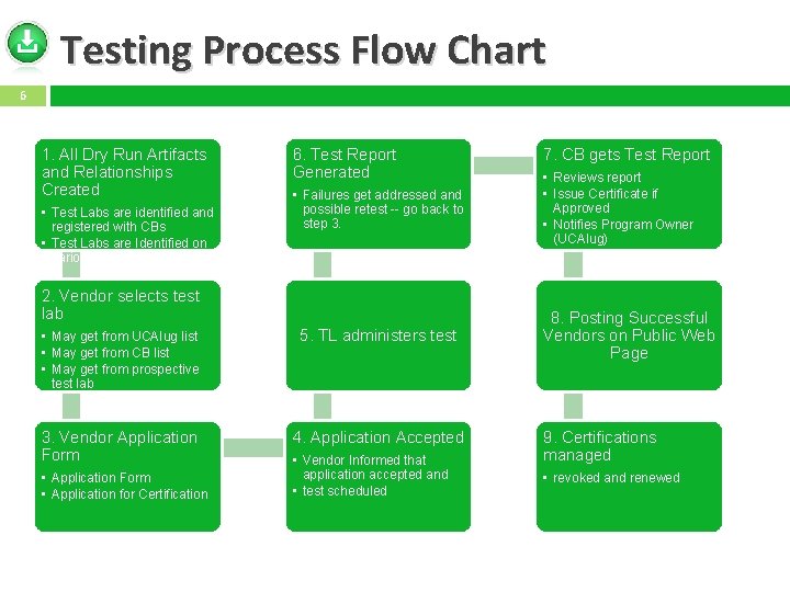 Testing Process Flow Chart 6 1. All Dry Run Artifacts and Relationships Created •