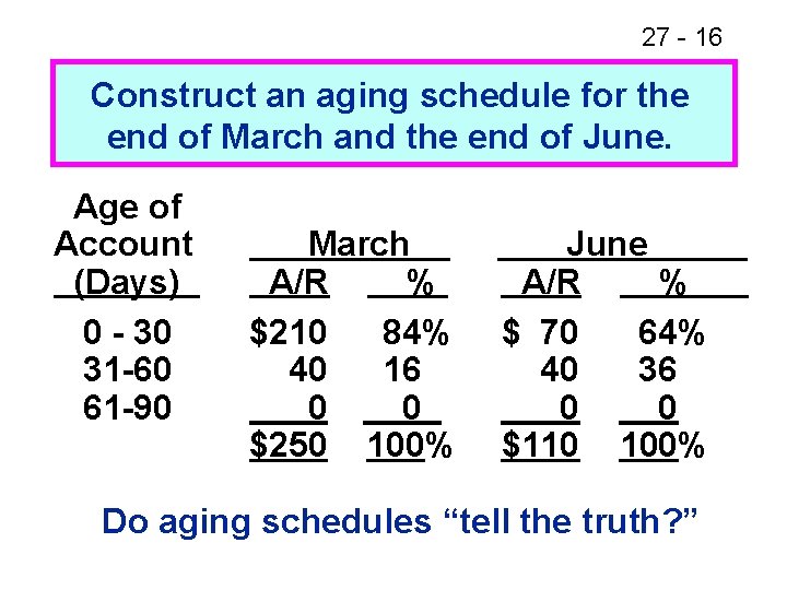 27 - 16 Construct an aging schedule for the end of March and the