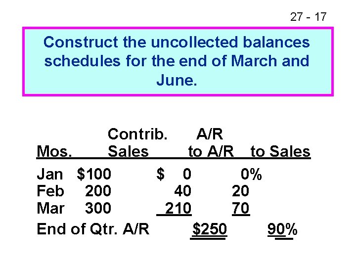 27 - 17 Construct the uncollected balances schedules for the end of March and