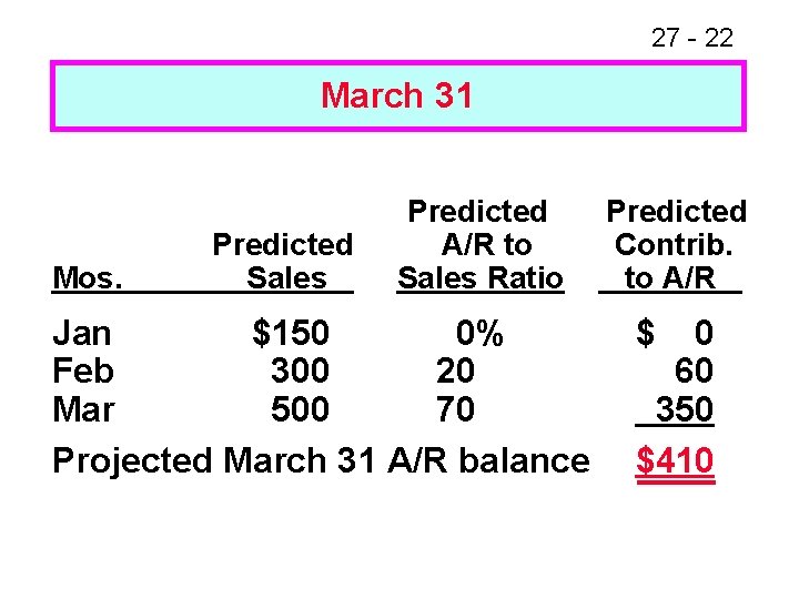 27 - 22 March 31 Mos. Predicted Sales Predicted A/R to Sales Ratio Jan