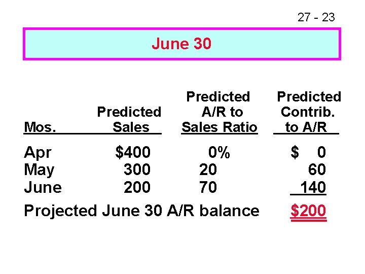 27 - 23 June 30 Mos. Predicted Sales Predicted A/R to Sales Ratio Apr
