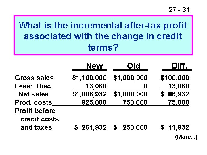 27 - 31 What is the incremental after-tax profit associated with the change in