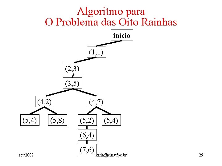 Algoritmo para O Problema das Oito Rainhas início (1, 1) (2, 3) (3, 5)
