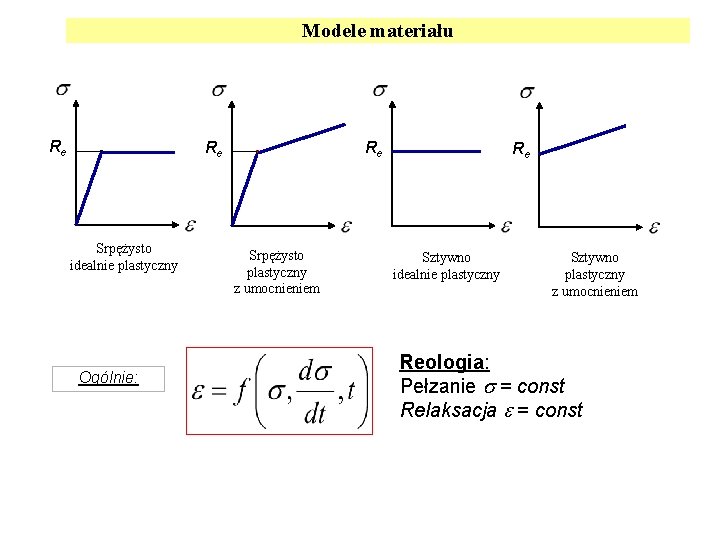 Modele materiału Re Re Srpężysto idealnie plastyczny Ogólnie: Re Srpężysto plastyczny z umocnieniem Re