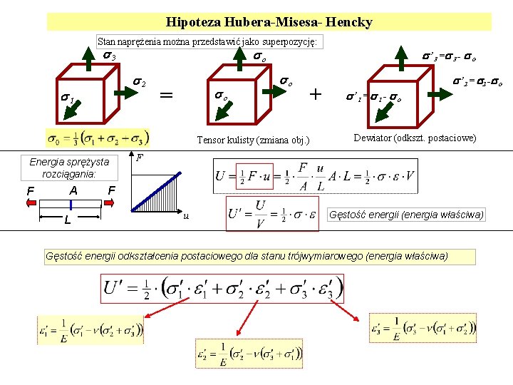 Hipoteza Hubera-Misesa- Hencky Stan naprężenia można przedstawić jako superpozycję: 3 o 2 1 =