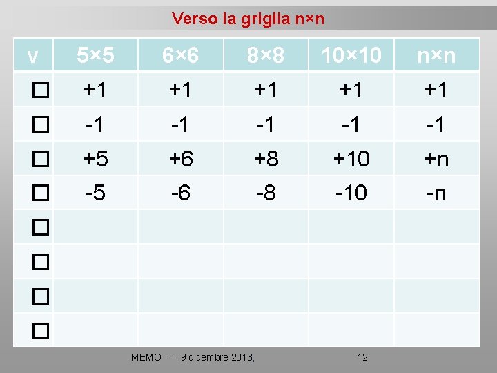 Verso la griglia n×n v 5× 5 6× 6 8× 8 10× 10 n×n