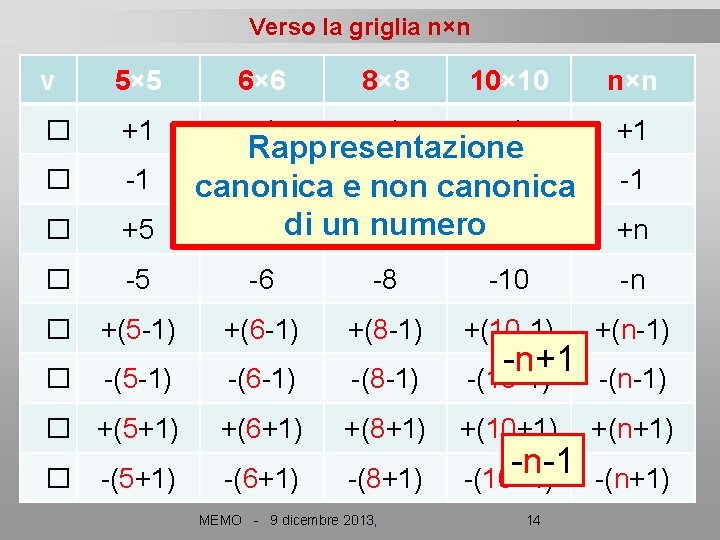 Verso la griglia n×n v 5× 5 6× 6 8× 8 10× 10 n×n