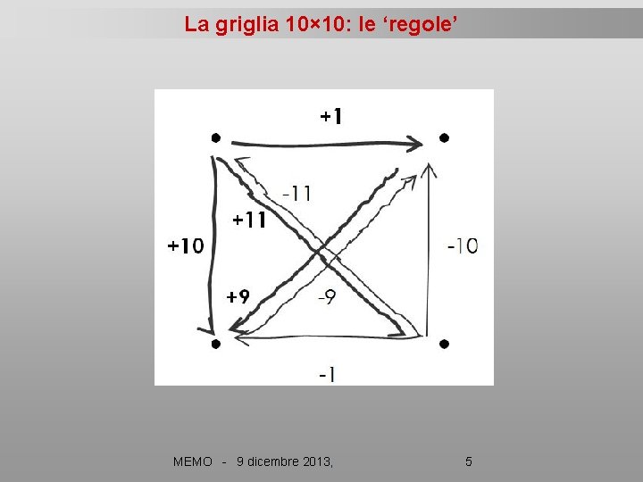 La griglia 10× 10: le ‘regole’ MEMO - 9 dicembre 2013, 5 