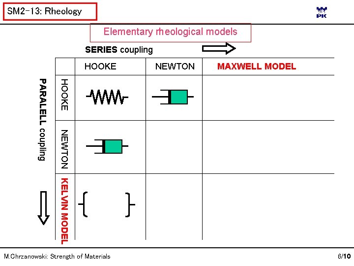 SM 2 -13: Rheology Elementary rheological models SERIES coupling HOOKE NEWTON MAXWELL MODEL HOOKE