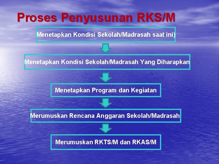 Proses Penyusunan RKS/M Menetapkan Kondisi Sekolah/Madrasah saat ini) Menetapkan Kondisi Sekolah/Madrasah Yang Diharapkan Menetapkan