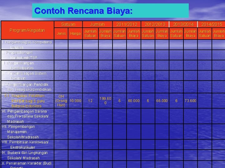 Contoh Rencana Biaya: Satuan Program/Kegiatan Jenis Harga Jumlah 2011/2012/2013/2014 Jumlah Jumlah Jumlah Satuan Biaya