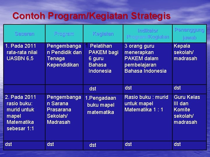 Contoh Program/Kegiatan Strategis Sasaran 1. Pada 2011 rata-rata nilai UASBN 6, 5 Program Pengembanga