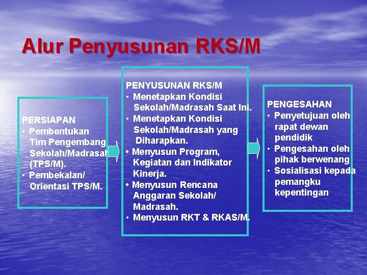 Alur Penyusunan RKS/M PERSIAPAN • Pembentukan Tim Pengembang Sekolah/Madrasah (TPS/M). • Pembekalan/ Orientasi TPS/M.