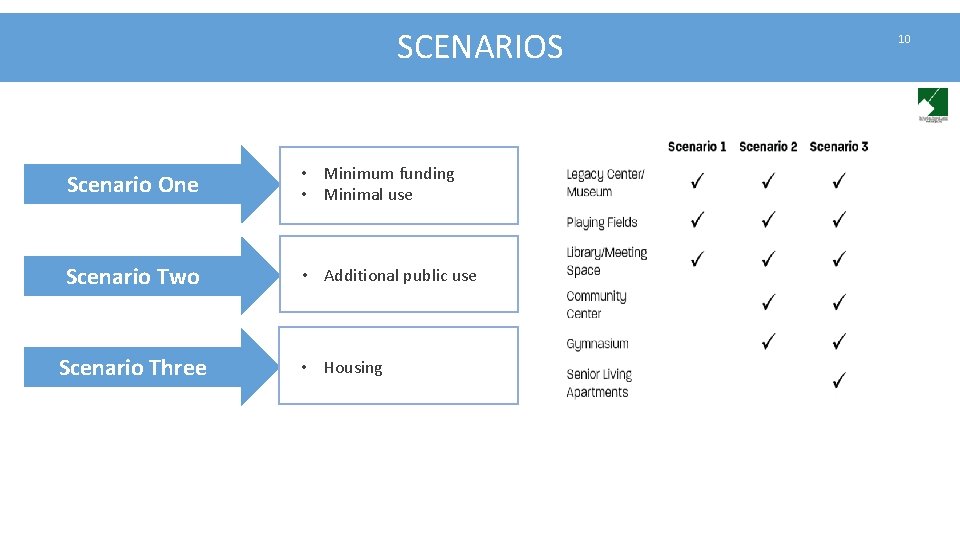 SCENARIOS Scenario One • Minimum funding • Minimal use Scenario Two • Additional public