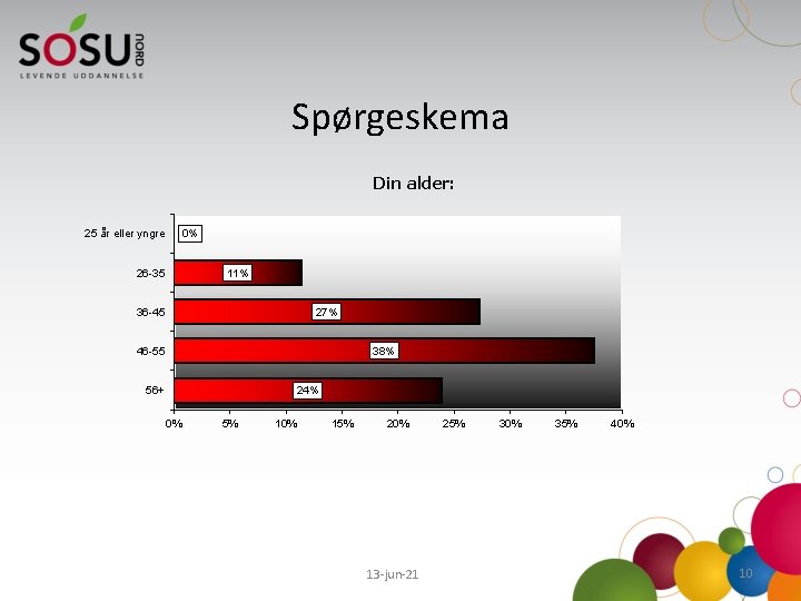 Spørgeskema Din alder: 25 år eller yngre 0% 26 -35 11% 36 -45 27%