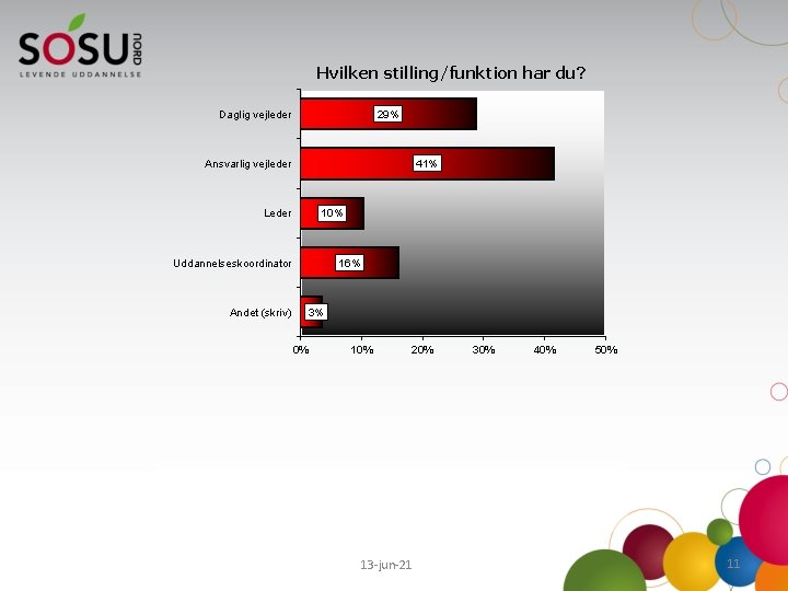 Hvilken stilling/funktion har du? Daglig vejleder 29% Ansvarlig vejleder 41% Leder 10% Uddannelseskoordinator Andet