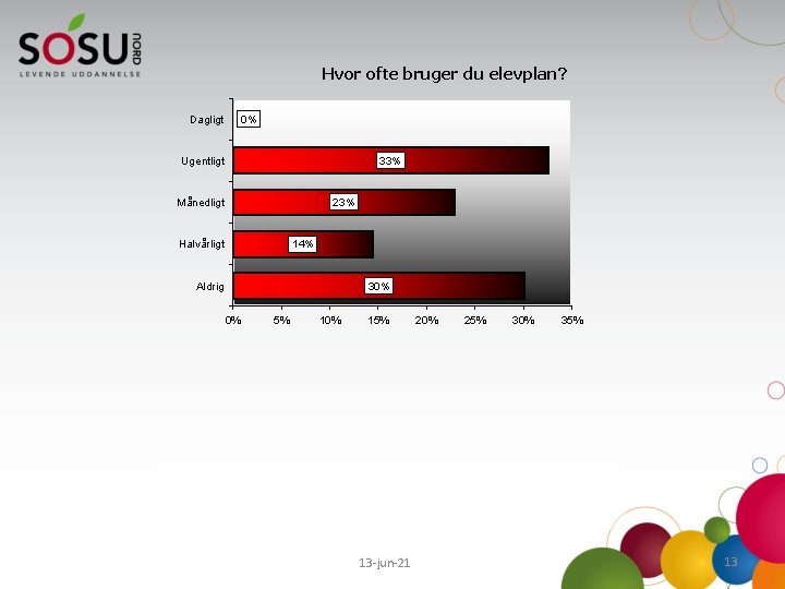 Hvor ofte bruger du elevplan? Dagligt 0% Ugentligt 33% Månedligt 23% Halvårligt 14% Aldrig