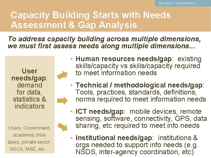 AG POLICY & STATISTICS Capacity Building Starts with Needs Assessment & Gap Analysis To