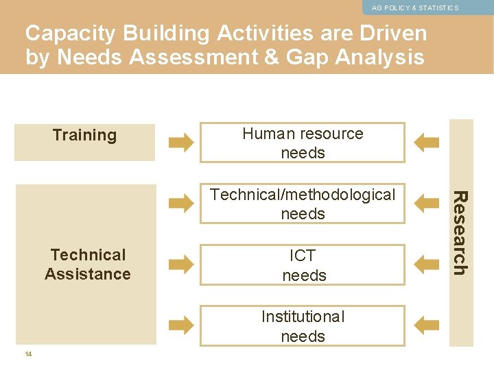 AG POLICY & STATISTICS Capacity Building Activities are Driven by Needs Assessment & Gap