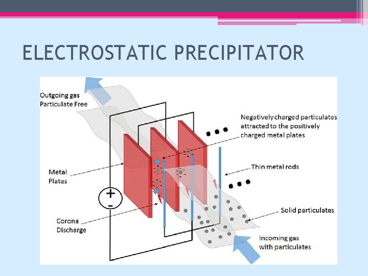 ELECTROSTATIC PRECIPITATOR 