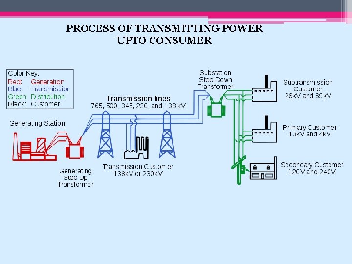 PROCESS OF TRANSMITTING POWER UPTO CONSUMER 