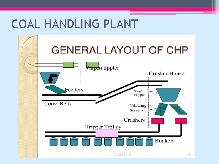 COAL HANDLING PLANT 