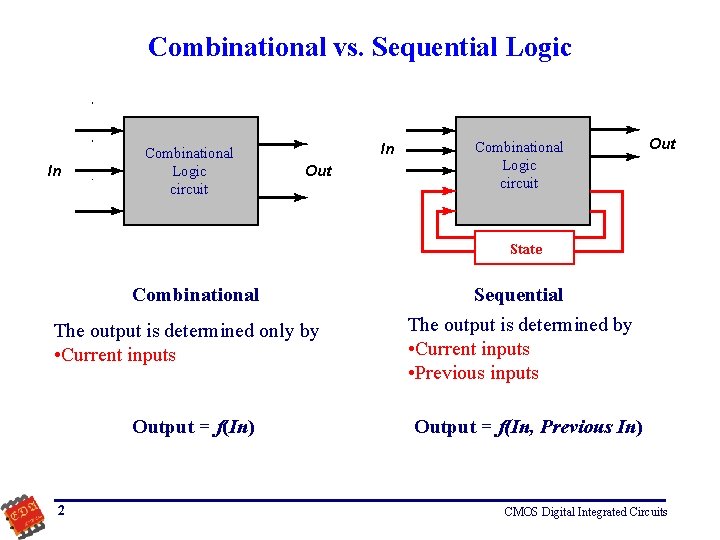 Combinational vs. Sequential Logic In Combinational Logic circuit In Out Combinational Logic circuit Out