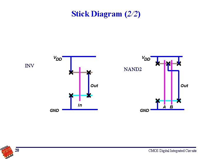 Stick Diagram (2/2) VDD INV NAND 2 Out In GND 20 GND A B