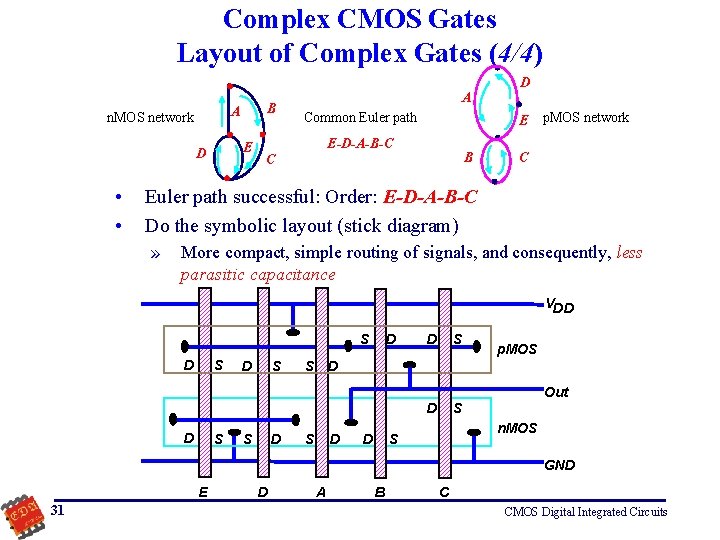 Complex CMOS Gates Layout of Complex Gates (4/4) n. MOS network E D •