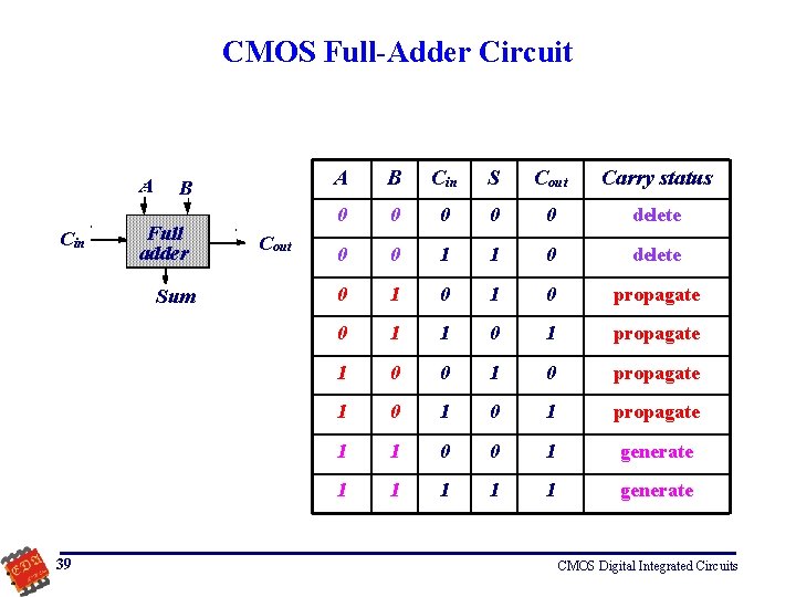 CMOS Full-Adder Circuit A Cin B Full adder Sum 39 Cout A B Cin