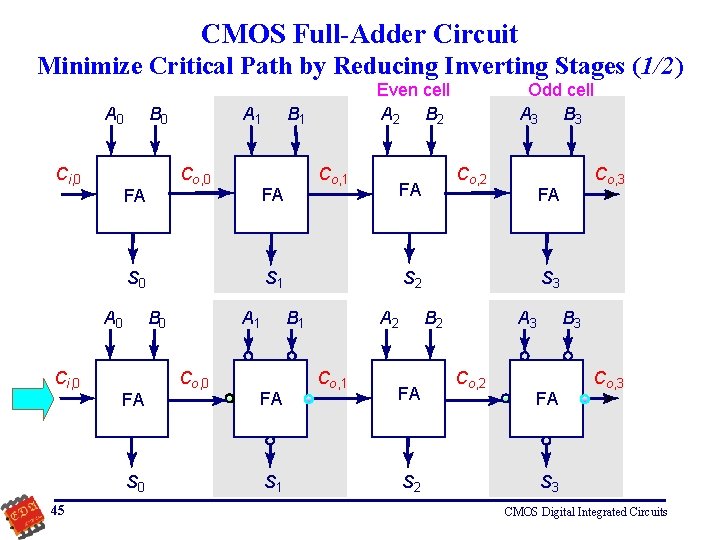 CMOS Full-Adder Circuit Minimize Critical Path by Reducing Inverting Stages (1/2) A 0 Ci,