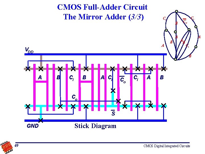 CMOS Full-Adder Circuit The Mirror Adder (3/3) Ci B A A VDD B Ci