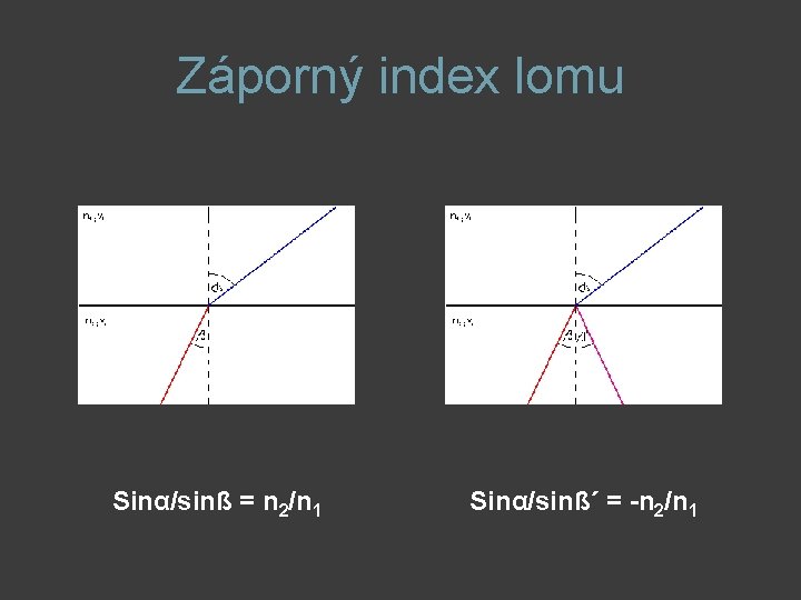 Záporný index lomu Sinα/sinß = n 2/n 1 Sinα/sinß´ = -n 2/n 1 