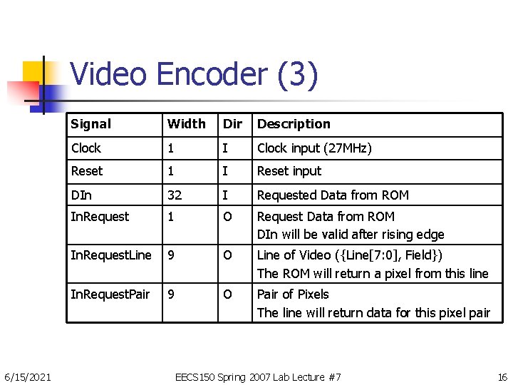 Video Encoder (3) 6/15/2021 Signal Width Dir Description Clock 1 I Clock input (27