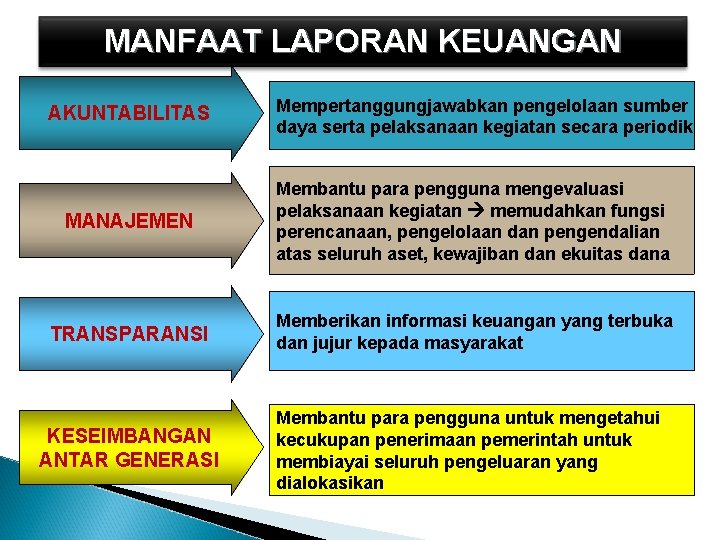 MANFAAT LAPORAN KEUANGAN AKUNTABILITAS Mempertanggungjawabkan pengelolaan sumber daya serta pelaksanaan kegiatan secara periodik MANAJEMEN