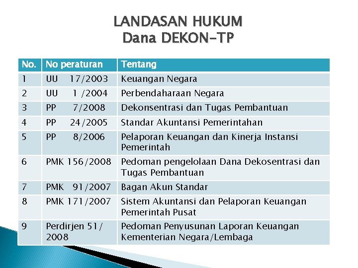 LANDASAN HUKUM Dana DEKON-TP No. No peraturan Tentang 1 UU 17/2003 Keuangan Negara 2