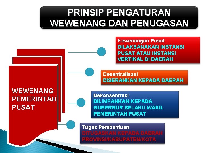 PRINSIP PENGATURAN WEWENANG DAN PENUGASAN Kewenangan Pusat DILAKSANAKAN INSTANSI PUSAT ATAU INSTANSI VERTIKAL DI