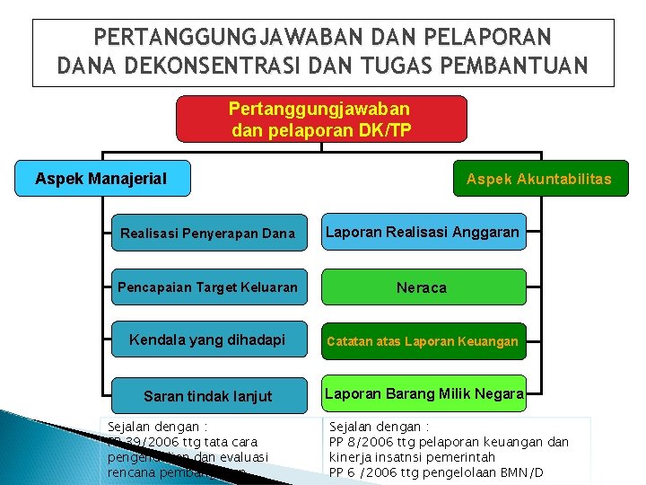 PERTANGGUNGJAWABAN DAN PELAPORAN DANA DEKONSENTRASI DAN TUGAS PEMBANTUAN Pertanggungjawaban dan pelaporan DK/TP Aspek Manajerial