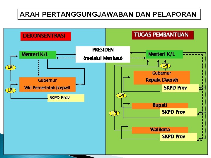 ARAH PERTANGGUNGJAWABAN DAN PELAPORAN TUGAS PEMBANTUAN DEKONSENTRASI PRESIDEN Menteri K/L (melalui Menkeu) LPJ Gubernur