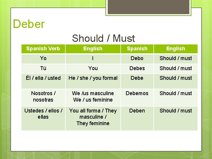 Deber Should / Must Spanish Verb English Spanish English Yo I Debo Should /