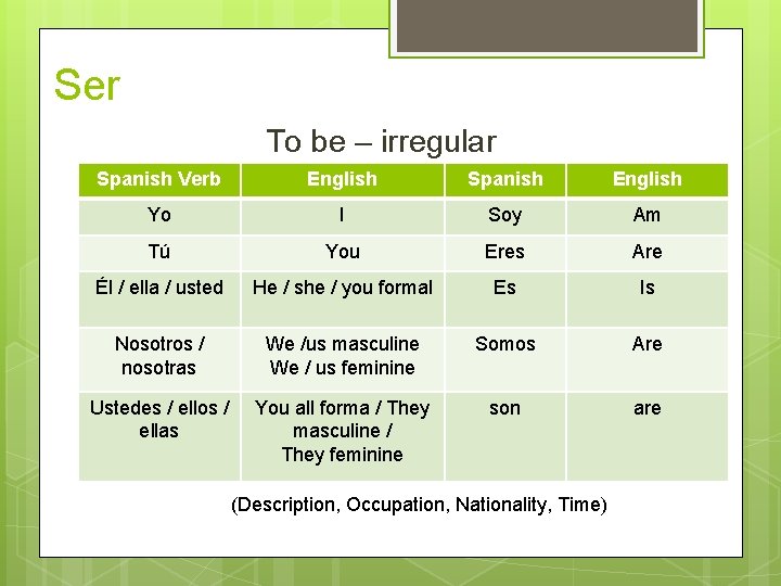 Ser To be – irregular Spanish Verb English Spanish English Yo I Soy Am