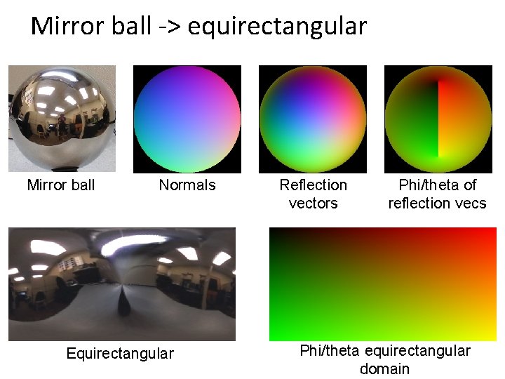 Mirror ball -> equirectangular Mirror ball Normals Equirectangular Reflection vectors Phi/theta of reflection vecs