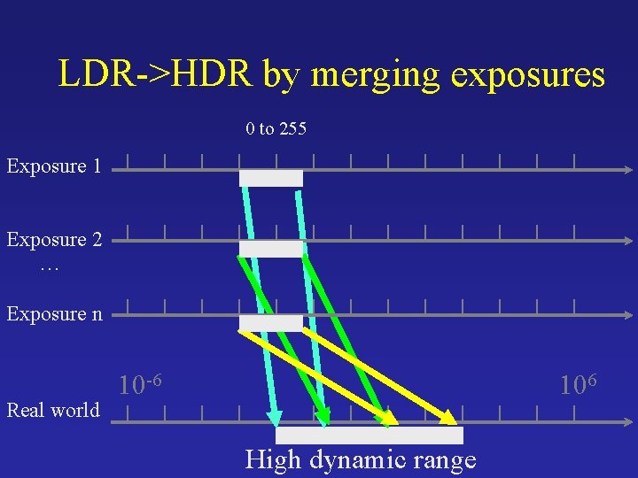 LDR->HDR by merging exposures 0 to 255 Exposure 1 Exposure 2 … Exposure n