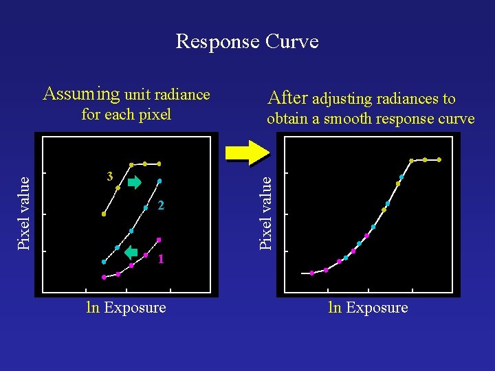 Response Curve Pixel value for each pixel 3 2 After adjusting radiances to obtain