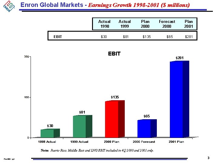 Enron Global Markets - Earnings Growth 1998 -2001 ($ millions) Actual 1998 EBIT Actual