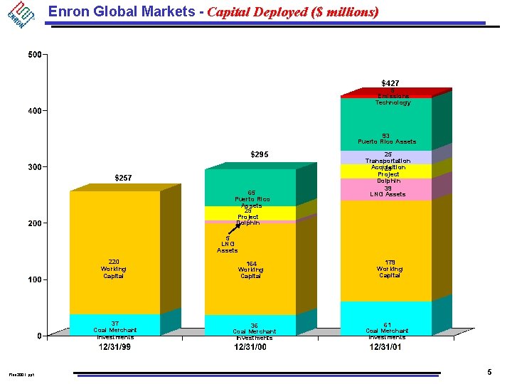 Enron Global Markets - Capital Deployed ($ millions) $427 5 Emissions Technology 93 Puerto