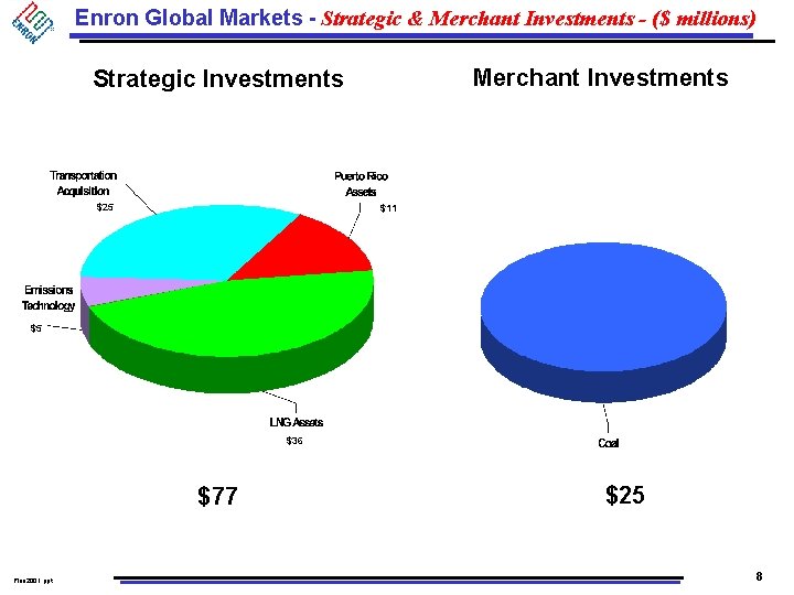 Enron Global Markets - Strategic & Merchant Investments - ($ millions) Merchant Investments Strategic